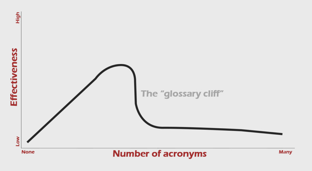 Acronym effectiveness curve